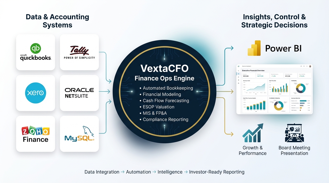 VextaCFO Finance Ops Engine connecting accounting systems to Power BI, Python ETL, GenAI and decision-ready reporting
