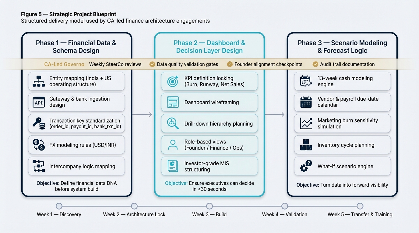 Project planning, data design and BI blueprint (image placeholder)