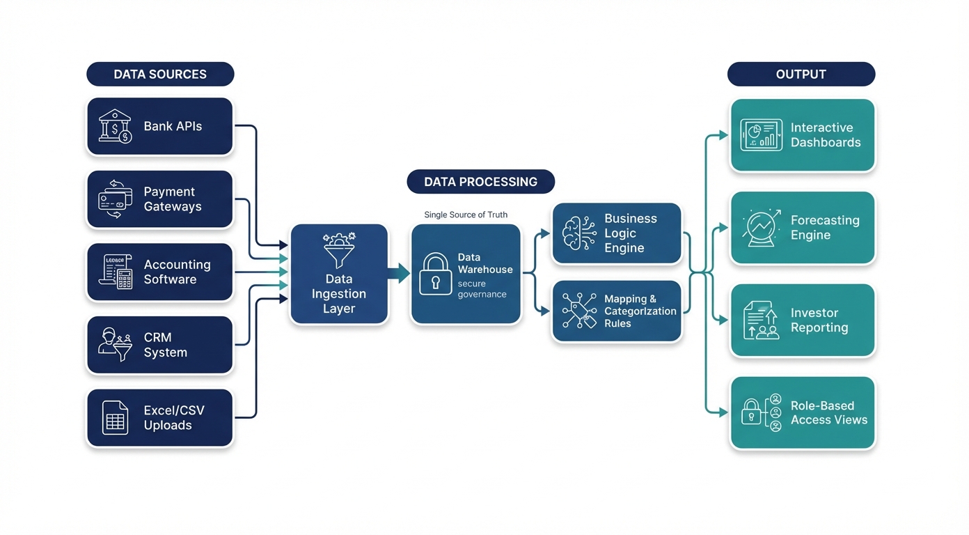 VextaCFO data pipeline: ingestion → normalization → logic layer → dashboards
