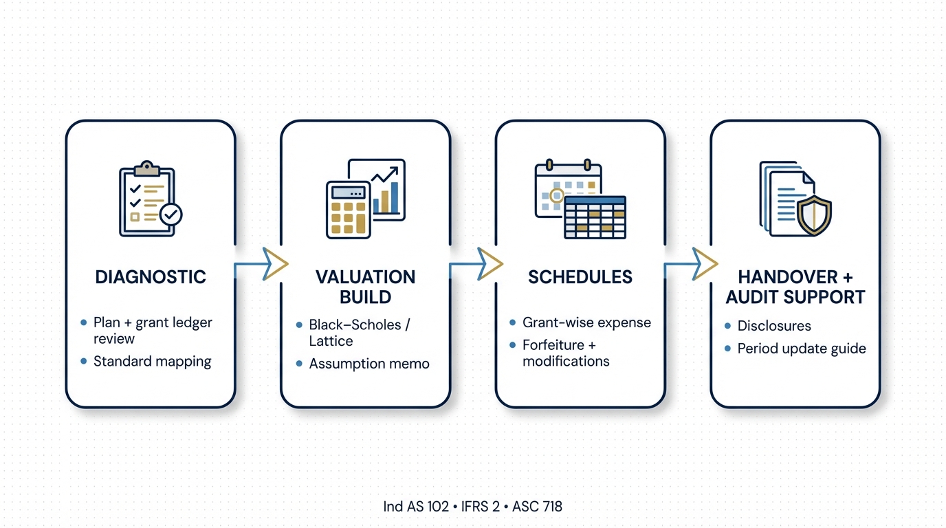 ESOP valuation process flow diagram