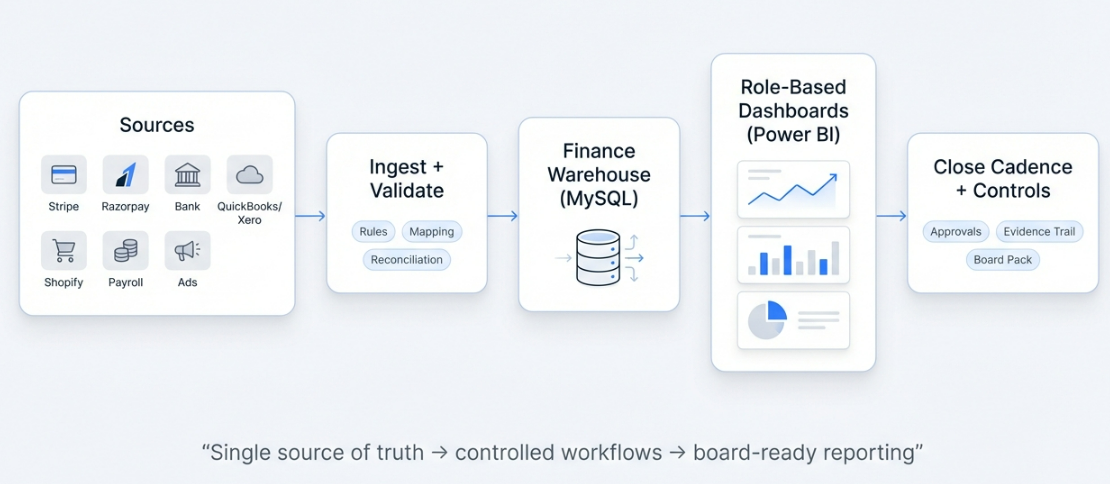 Finance Ops Engine preview card